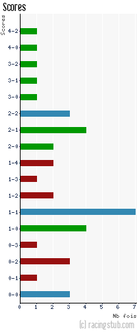 Scores de Niort - 2013/2014 - Ligue 2
