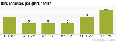 Buts encaissés par quart d'heure, par Niort - 2014/2015 - Ligue 2