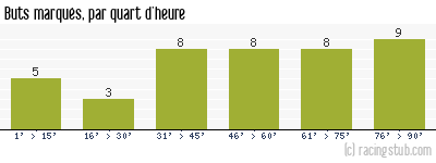 Buts marqués par quart d'heure, par Niort - 2014/2015 - Ligue 2