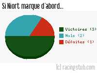 Si Niort marque d'abord - 2014/2015 - Ligue 2