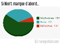 Si Niort marque d'abord - 2014/2015 - Ligue 2