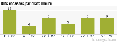 Buts encaissés par quart d'heure, par Niort - 2015/2016 - Ligue 2