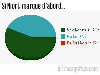 Si Niort marque d'abord - 2015/2016 - Ligue 2