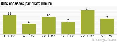 Buts encaissés par quart d'heure, par Niort - 2016/2017 - Ligue 2