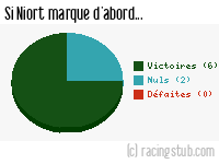 Si Niort marque d'abord - 2016/2017 - Ligue 2