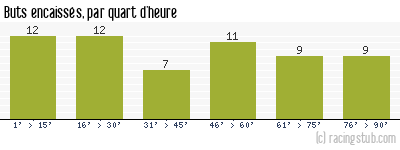 Buts encaissés par quart d'heure, par Niort - 2017/2018 - Ligue 2