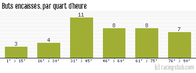 Buts encaissés par quart d'heure, par Niort - 2018/2019 - Ligue 2