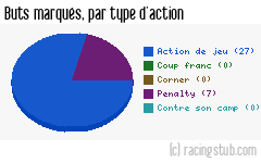 Buts marqués par type d'action, par Niort - 2018/2019 - Ligue 2