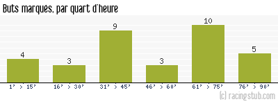 Buts marqués par quart d'heure, par Niort - 2018/2019 - Ligue 2