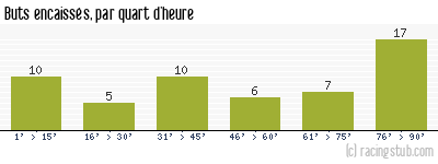 Buts encaissés par quart d'heure, par Niort - 2020/2021 - Ligue 2