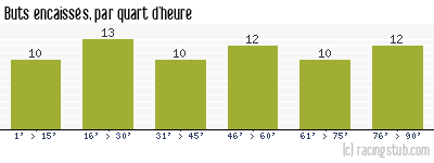 Buts encaissés par quart d'heure, par Niort - 2022/2023 - Ligue 2