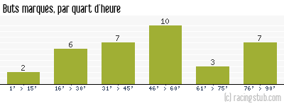 Buts marqués par quart d'heure, par Niort - 2022/2023 - Ligue 2