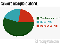 Si Niort marque d'abord - 2022/2023 - Ligue 2