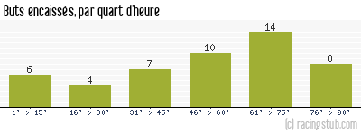 Buts encaissés par quart d'heure, par Petit-Quevilly - 2022/2023 - Ligue 2