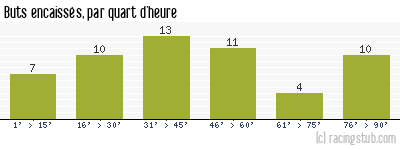 Buts encaissés par quart d'heure, par Petit-Quevilly - 2023/2024 - Ligue 2
