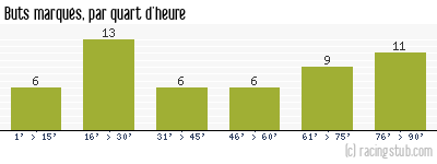 Buts marqués par quart d'heure, par Petit-Quevilly - 2023/2024 - Ligue 2