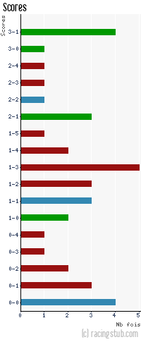 Scores de Nancy - 1991/1992 - Division 1