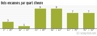 Buts encaissés par quart d'heure, par Nancy - 2003/2004 - Ligue 2