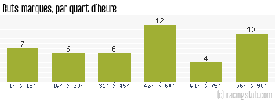 Buts marqués par quart d'heure, par Nancy - 2003/2004 - Ligue 2