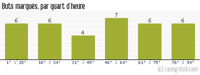 Buts marqués par quart d'heure, par Nancy - 2005/2006 - Ligue 1
