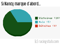 Si Nancy marque d'abord - 2005/2006 - Ligue 1