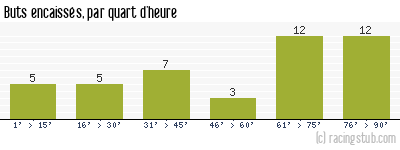 Buts encaissés par quart d'heure, par Nancy - 2006/2007 - Ligue 1