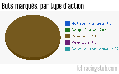 Buts marqués par type d'action, par Nancy II - 2008/2009 - CFA (A)