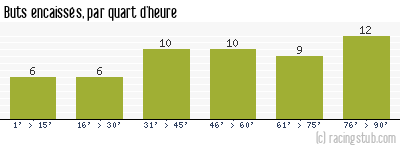 Buts encaissés par quart d'heure, par Nancy - 2009/2010 - Ligue 1
