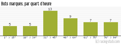 Buts marqués par quart d'heure, par Nancy - 2009/2010 - Ligue 1
