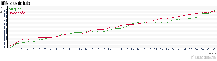 Différence de buts pour Nancy II - 2009/2010 - CFA (A)