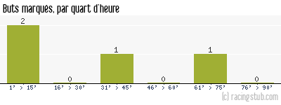 Buts marqués par quart d'heure, par Nancy II - 2009/2010 - CFA (A)