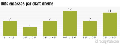 Buts encaissés par quart d'heure, par Nancy - 2010/2011 - Ligue 1