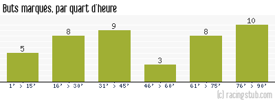 Buts marqués par quart d'heure, par Nancy - 2010/2011 - Ligue 1