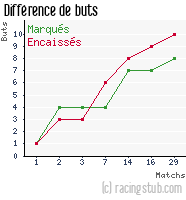 Différence de buts pour Nancy II - 2011/2012 - CFA (B)