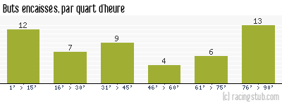 Buts encaissés par quart d'heure, par Nancy II - 2012/2013 - CFA (B)