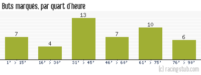 Buts marqués par quart d'heure, par Nancy - 2013/2014 - Ligue 2