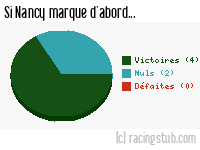 Si Nancy marque d'abord - 2013/2014 - Ligue 2