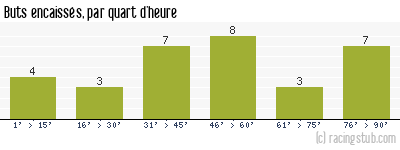 Buts encaissés par quart d'heure, par Nancy - 2015/2016 - Ligue 2