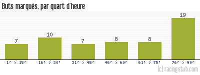 Buts marqués par quart d'heure, par Nancy - 2015/2016 - Ligue 2