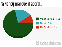 Si Nancy marque d'abord - 2015/2016 - Ligue 2