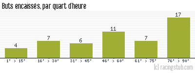 Buts encaissés par quart d'heure, par Nancy - 2016/2017 - Ligue 1