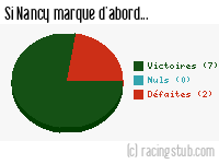 Si Nancy marque d'abord - 2016/2017 - Ligue 1