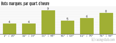 Buts marqués par quart d'heure, par Nancy - 2018/2019 - Ligue 2