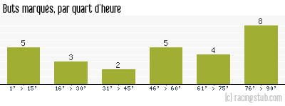Buts marqués par quart d'heure, par Nancy - 2019/2020 - Ligue 2