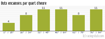 Buts encaissés par quart d'heure, par Nancy - 2020/2021 - Ligue 2