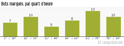 Buts marqués par quart d'heure, par Nancy - 2020/2021 - Ligue 2