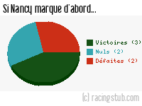 Si Nancy marque d'abord - 2020/2021 - Ligue 2