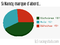 Si Nancy marque d'abord - 2020/2021 - Ligue 2