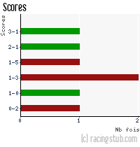 Scores de Nancy II - 2020/2021 - Tous les matchs