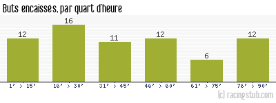 Buts encaissés par quart d'heure, par Nancy - 2021/2022 - Ligue 2